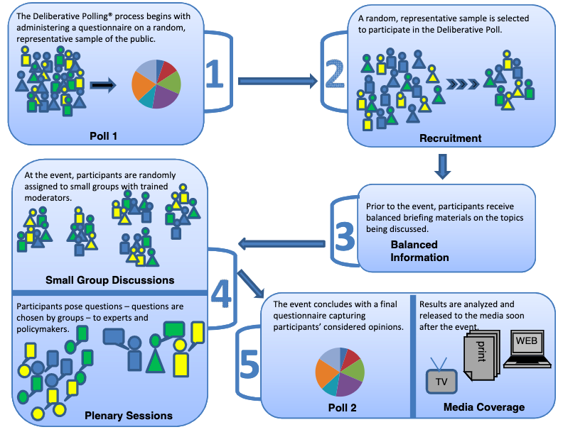 Opinion after. Polling procedure. Polling. Fishkin Types of Deliberative Practices. Deliberative Policy Analysis